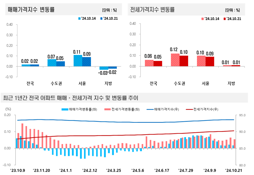 2024년 10월 3주(10.21일 기준) 전국 주간 아파트가격 동향 / 자료제공=한국부동산원