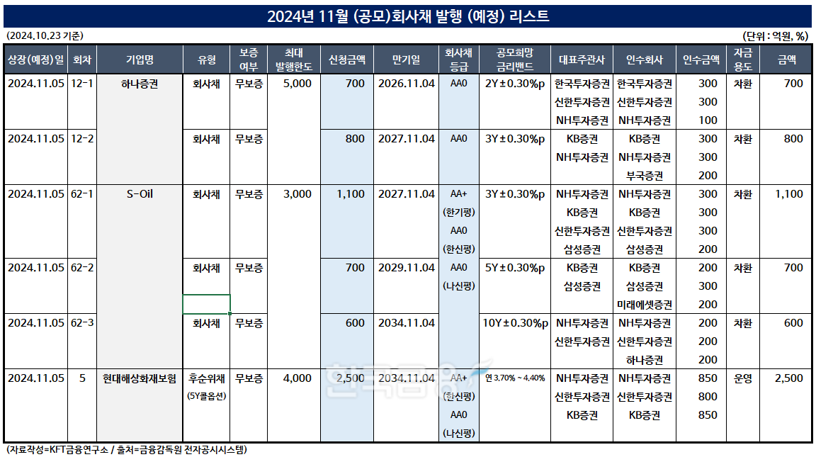 자료작성 = KFT금융연구소 / 출처 = 금융감독원 전자공시
