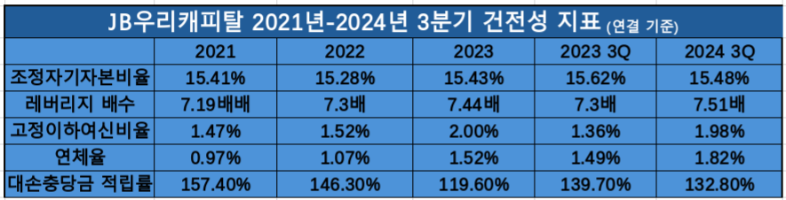 JB우리캐피탈 2021-2024 3분기 건전성 지표 추이 / 표 = 김하랑 기자