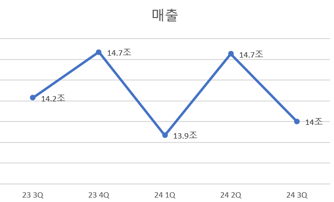 현대모비스 매출 추이. 단위=원