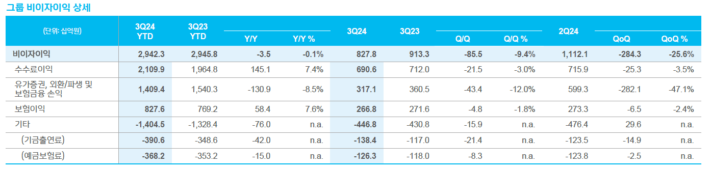 신한금융그룹 비이자이익 / 자료출처= 신한금융지주 2024년 3분기 실적 자료(2024.10.25)
