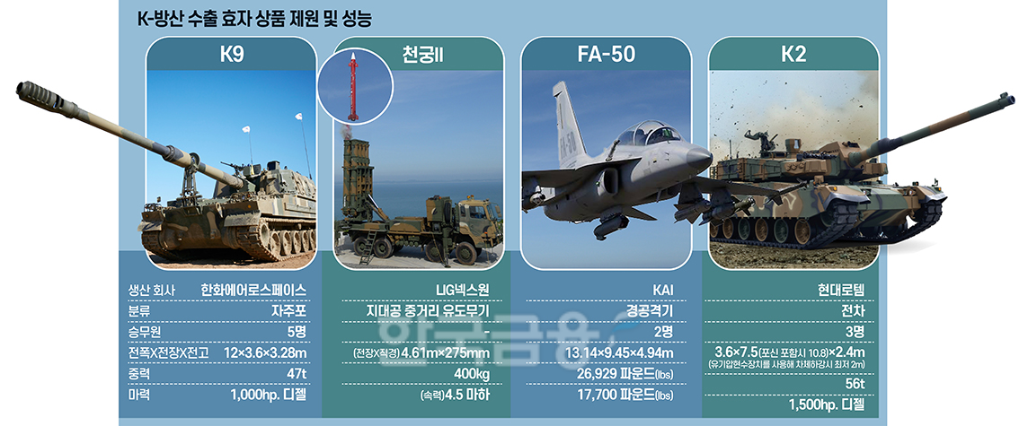 글로벌 안보 지킴이 K방산, 올 수주 100조 눈앞