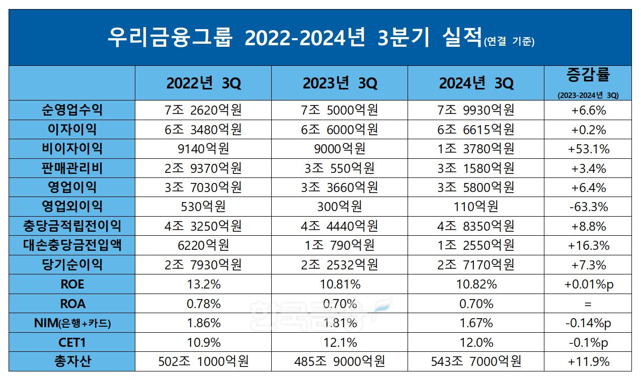 우리금융그룹 2022~2024년 3분기 실적./자료=우리금융
