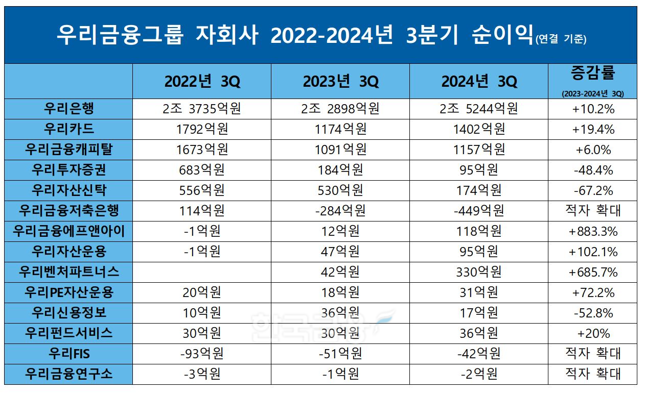 우리금융그룹 자회사 2022-2024년 3분기 순이익./ 자료 = 우리금융그룹