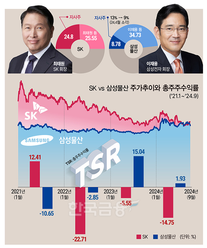 자사주 소각 다른 길 가는 삼성물산 vs SK