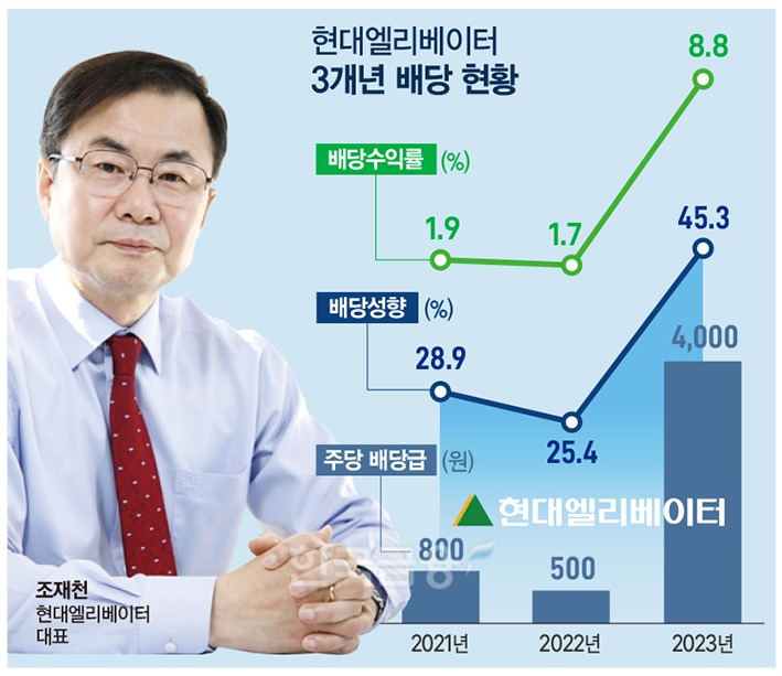 “작년엔 좋았는데 올해도?” 현대엘리 배당 매력 언제까지?