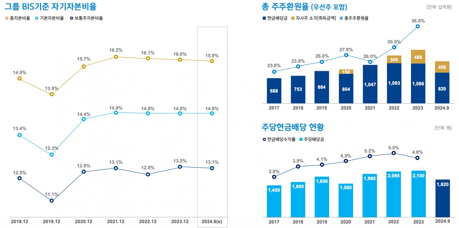 신한금융그룹 자본 및 주주환원 지표./자료=신한금융