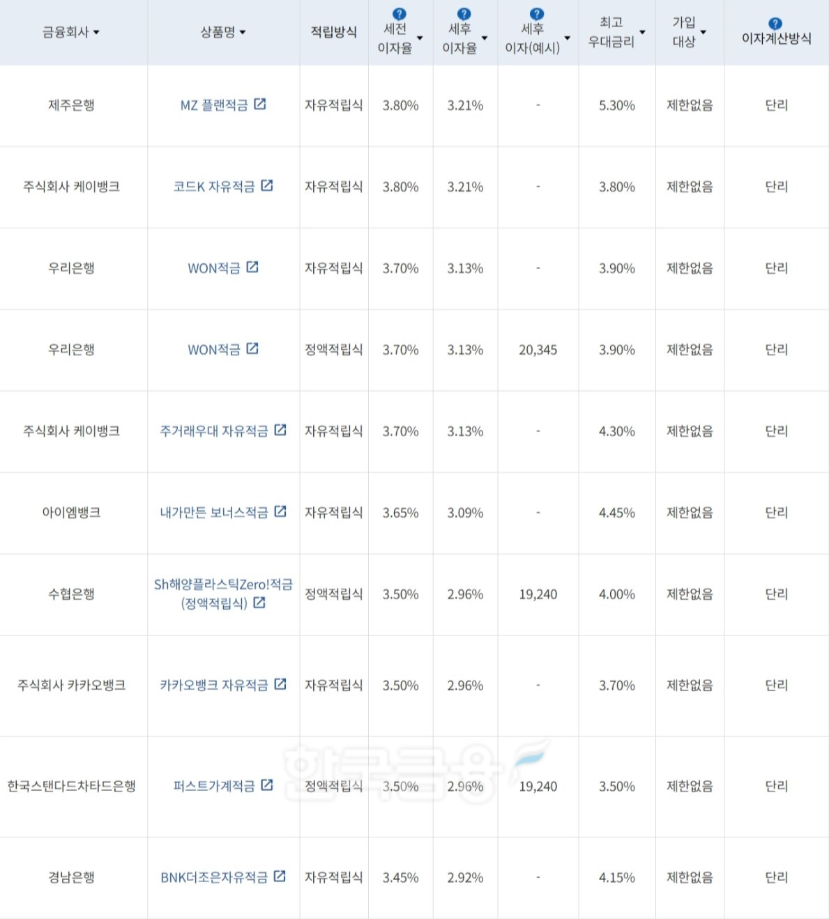 자료=금융감독원(10만원씩 12개월 적립 시)