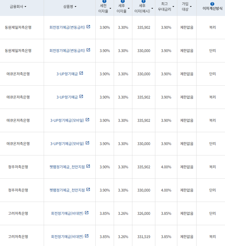 10월 넷째 주 정기예금 상품(12개월간 1000만원 예치 시)/ 자료=금융감독원