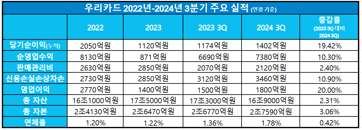 우리카드 2022년-2024년 3분기 주요 실적 추이 / 표 = 김하랑 기자