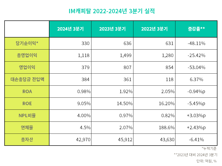 iM캐피탈 2022-2024년 3분기 실적 표./표 = 김다민 기자
