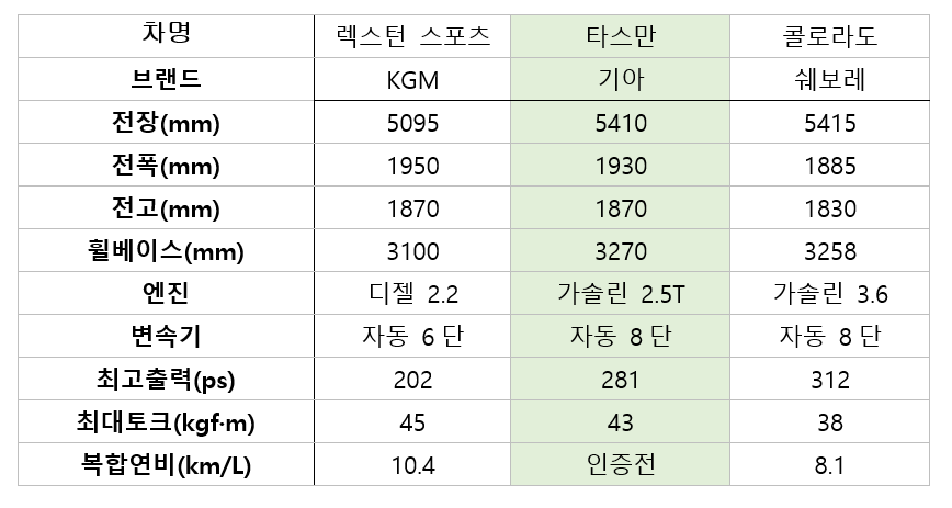 픽업트럭 제원 비교
