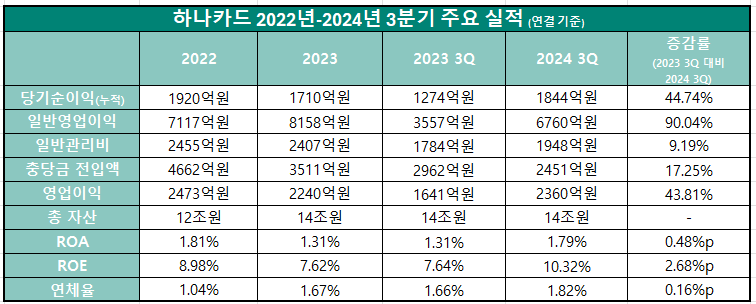 하나카드 2022년-2024년 3분기 주요 실적 추이 / 표 = 김하랑 기자
