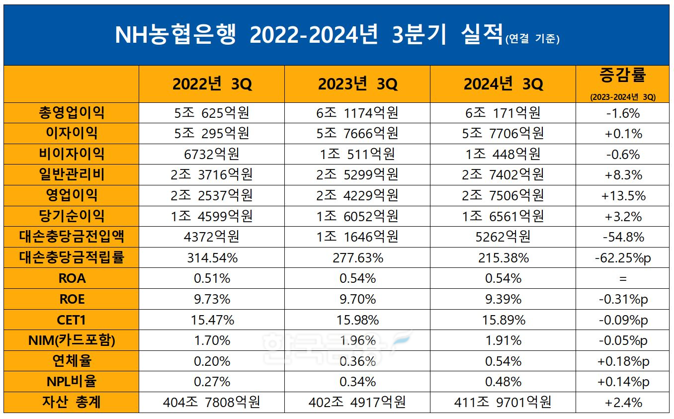 NH농협은행 2022~2024년 3분기 실적./자료=NH농협금융
