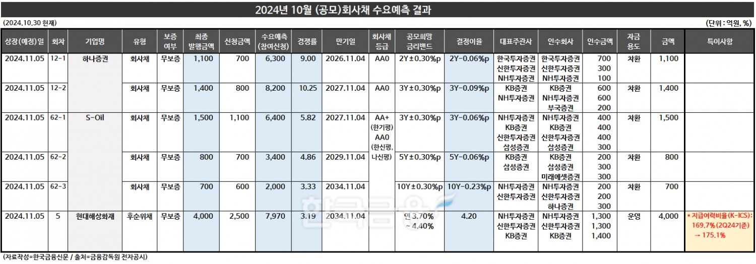 자료작성 = 한국금융신문 KFT금융연구소 / 출처= 금융감독원 전자공시