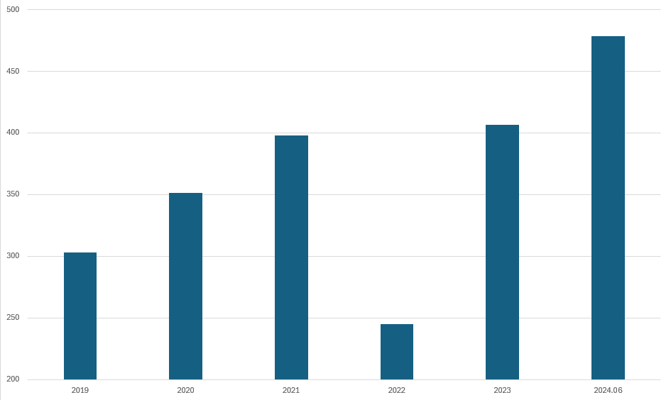 코리아세븐 부채비율 추이(단위: %)./출처=금융감독원 전자공시, 한국금융신문