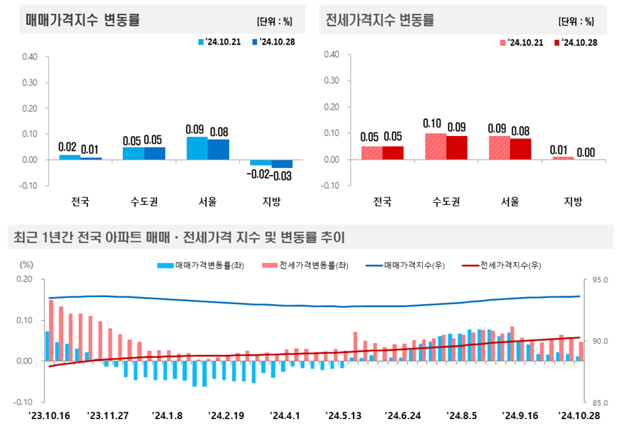2024년 10월 4주(10.28일 기준) 전국 주간 아파트가격 동향 / 자료제공=한국부동산원