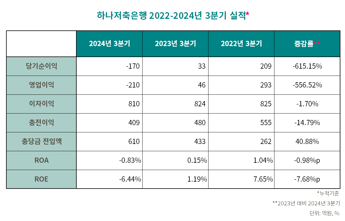 하나저축은행 2022-2024년 3분기 실적 표./표 = 김다민 기자