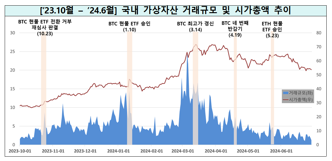 자료출처= 금융위원회 금융정보분석원(FIU) '2024년 상반기 가상자산사업자 실태조사 결과'(2024.10.31)