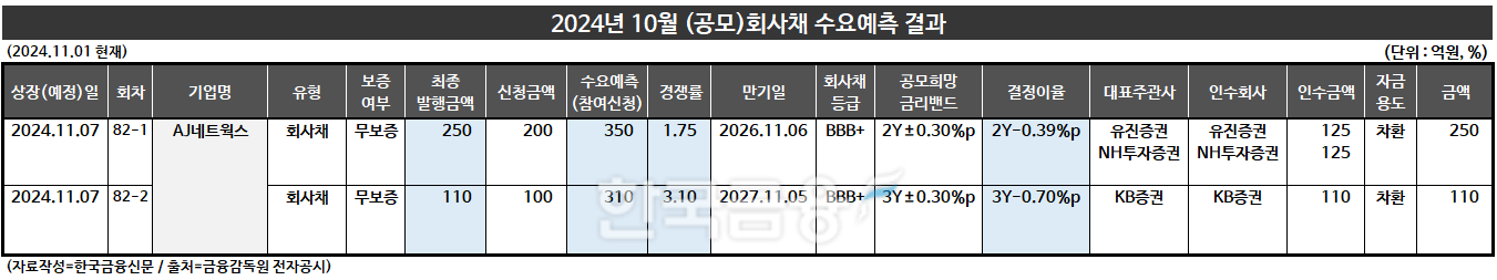 자료작성=KFT금융연구소/출처=금융감독원 전자공시