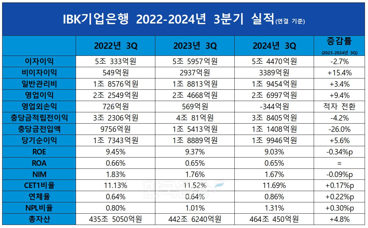 기업은행 2022-2024 3분기 실적./ 자료 = IBK기업은행