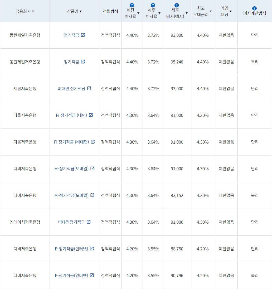 자료=금융감독원(10만원씩 24개월 적립 시)
