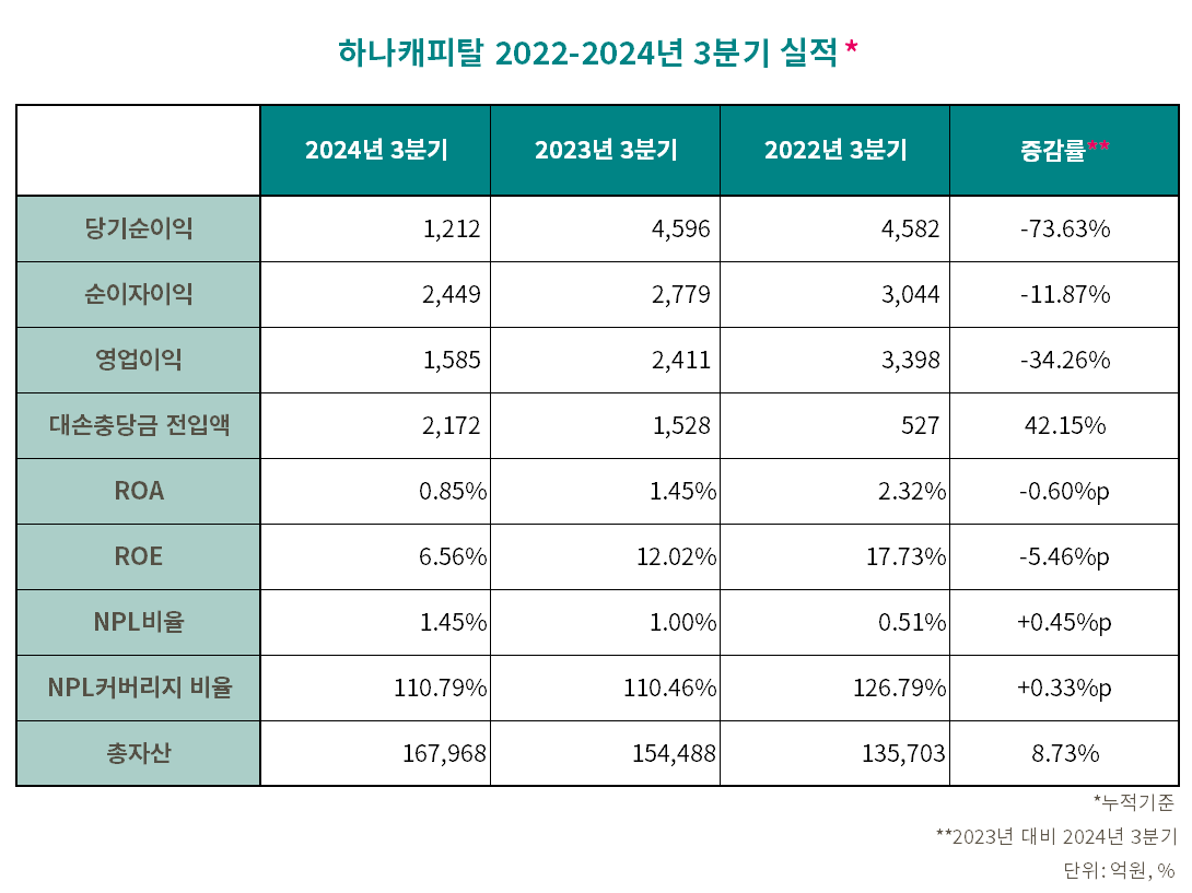 하나캐피탈 2022-2024년 3분기 실적 표./표 = 김다민 기자