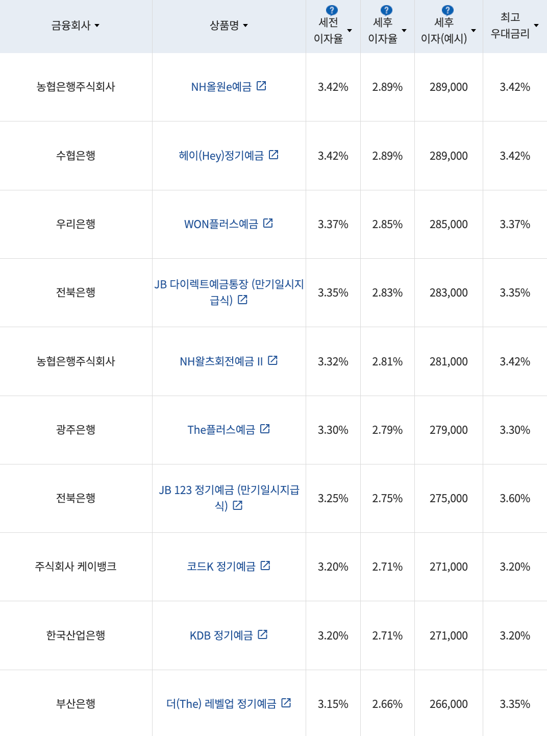 자료=금융감독원(12개월 1000만원 예치 시)