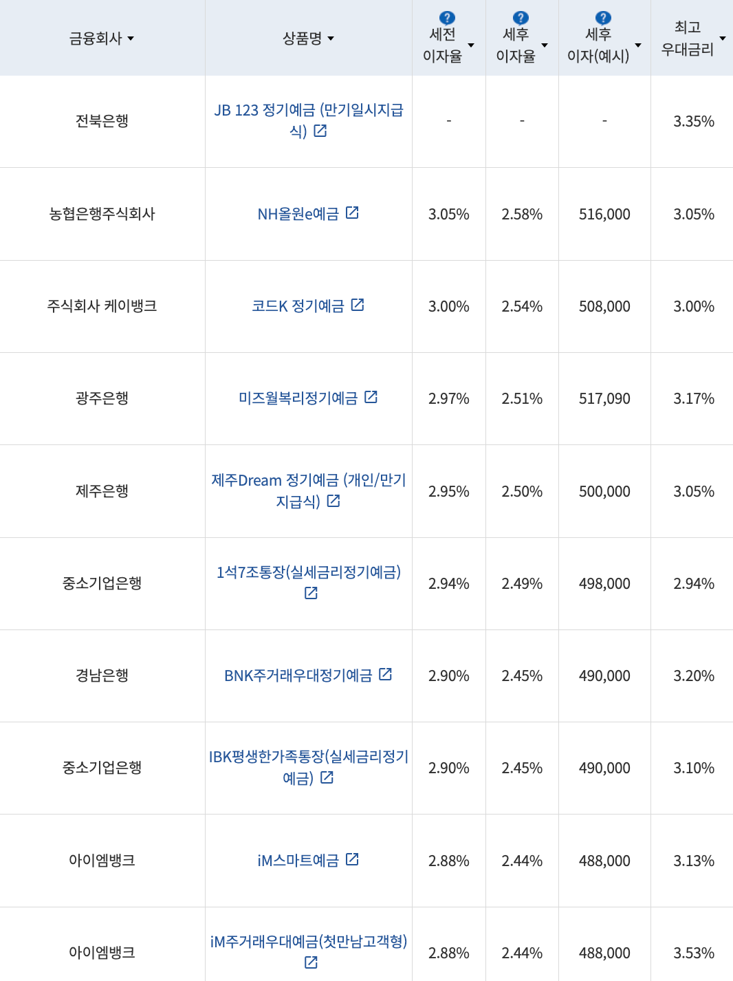 자료=금융감독원(24개월 1000만원 예치 시)