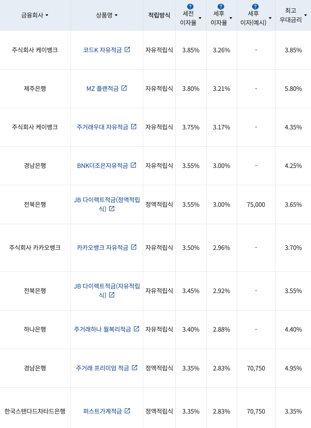 자료=금융감독원(10만원씩 24개월 적립 시)