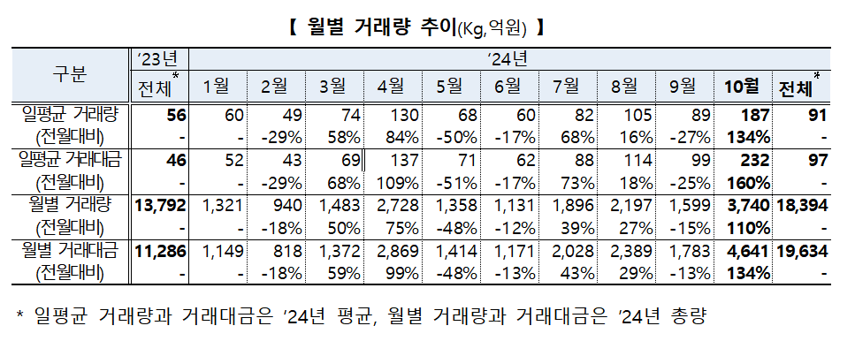 KRX금시장 거래 동향 / 자료제공= 한국거래소(2024.11.03)