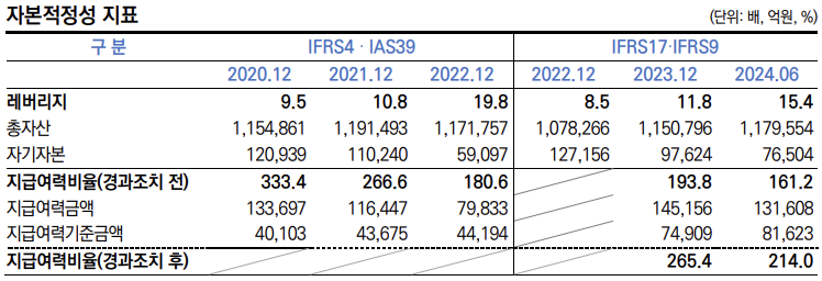 교보생명 자본적정성 지표./출처=한국신용평가, 금융정보통계시스템