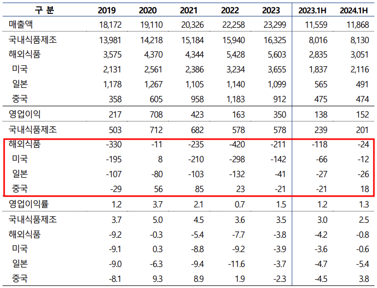 풀무원식품 수익성 추이(단위: 억원, %)/출처=나이스신용평가