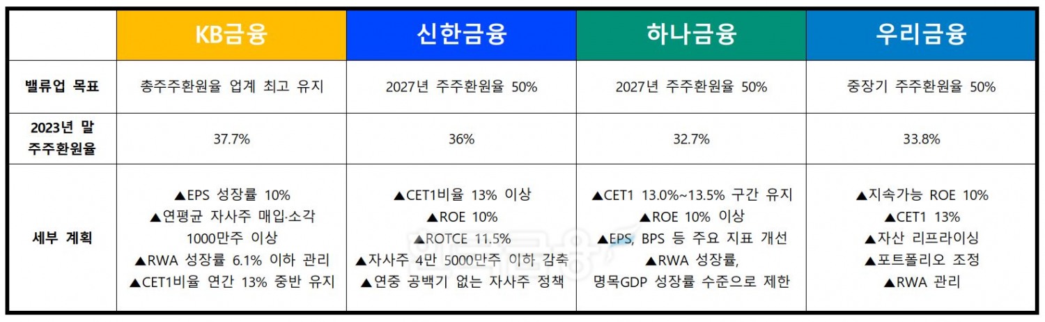 4대금융 밸류업 계획./ 자료 = KB·신한·하나·우리금융그룹