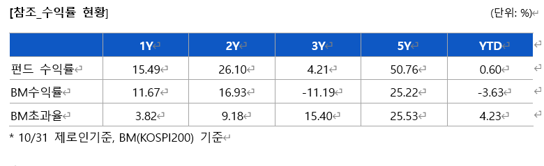 표 제공= 신한자산운용(2024.11.05)