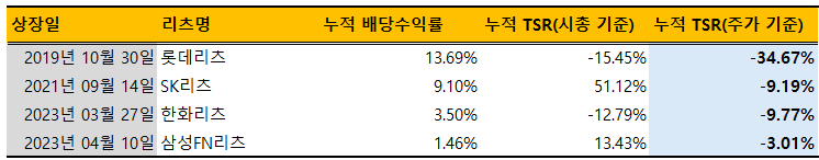 스폰서 리츠 누적 TSR 현황./출처=한국금융신문, 딥서치