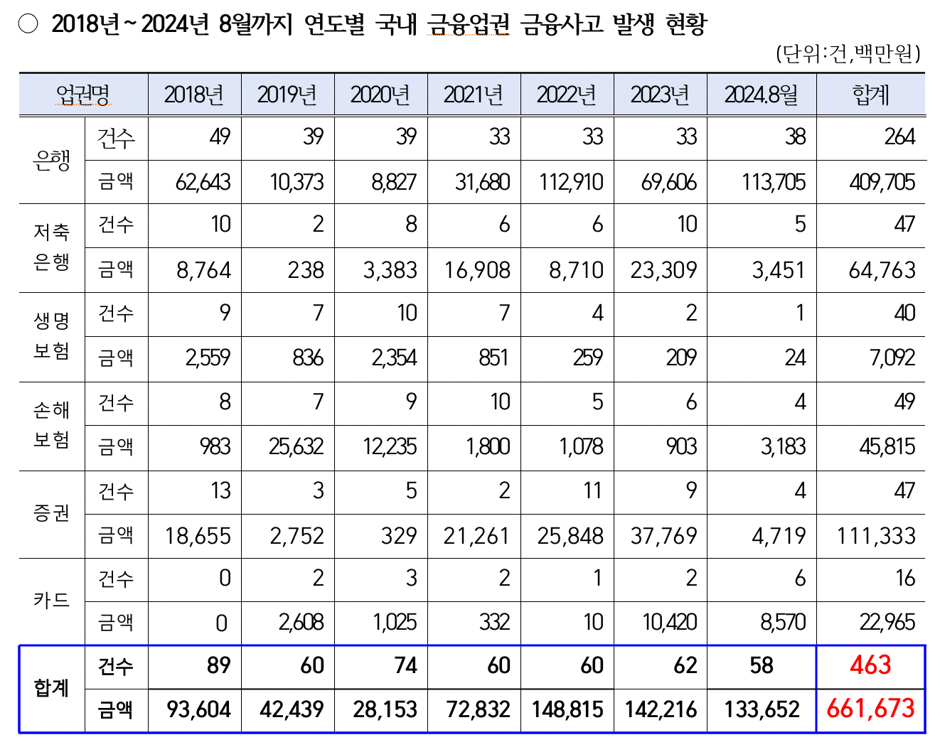 자료=강민국 의원실, 금감원
