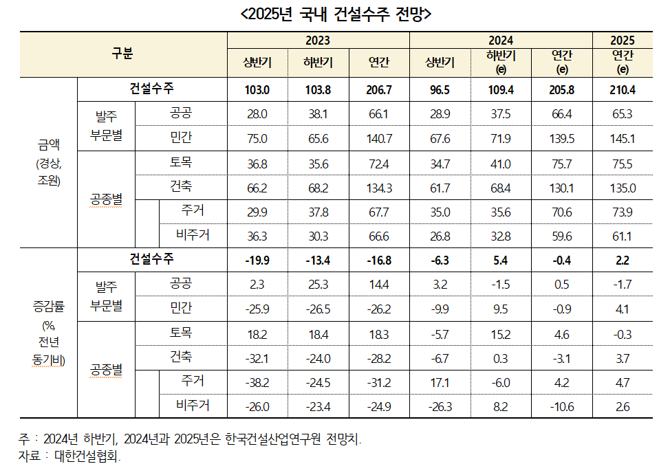 2023~2024년 및 2025년 국내 건설수주 전망 / 자료제공=한국건설산업연구원