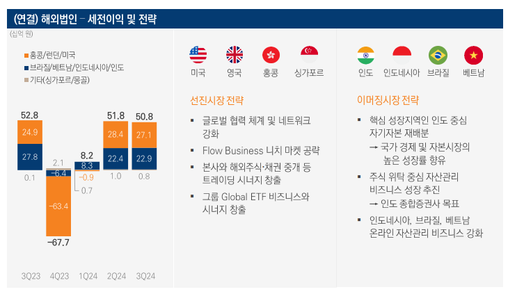 해외법인 실적 / 자료출처= 미래에셋증권 2024년 3분기 실적 자료 갈무리(2024.11.07)