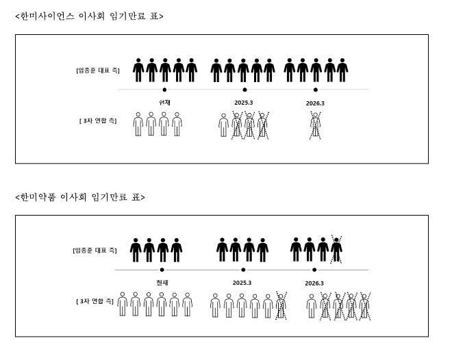 한미사이언스, 한미약품 이사회 임기만료 표. /사진제공=한미사이언스