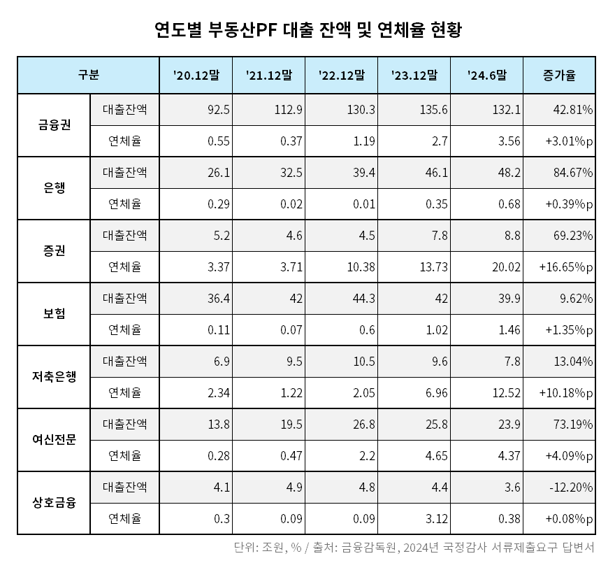 연도별 부동산PF 대출 잔액 및 연체율 현황 표./자료 = 민병덕 의원실
