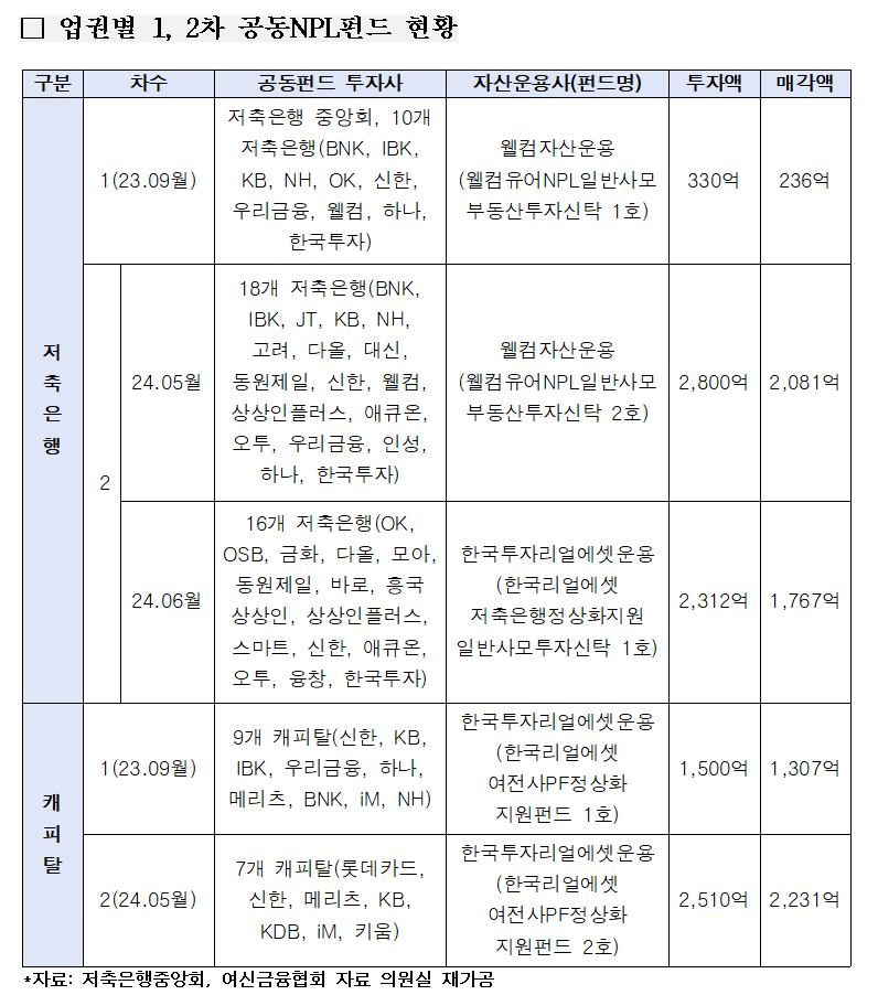 업권별 1, 2차 공동NPL펀드 현황 표./자료 = 김상훈 의원실