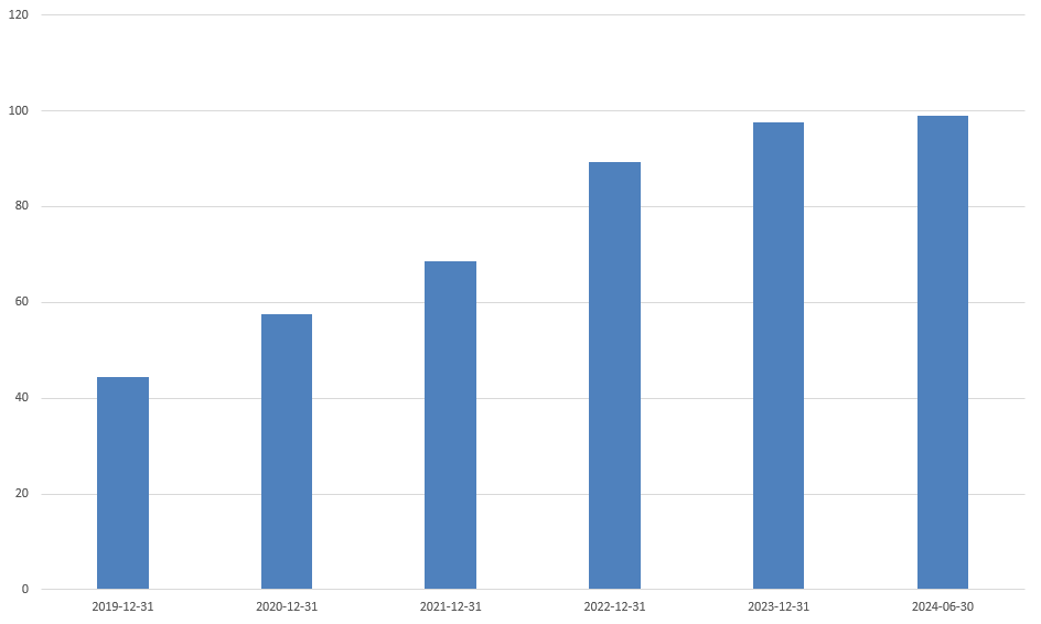 롯데지주 별도 기준 부채비율 추이(단위:%)./출처=금융감독원 전자공시