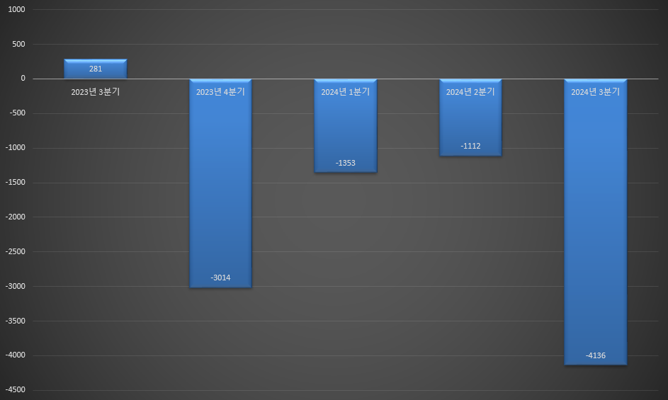 롯데케미칼 분기별 영업이익 추이(단위:억원)./출처=금융감독원 전자공시