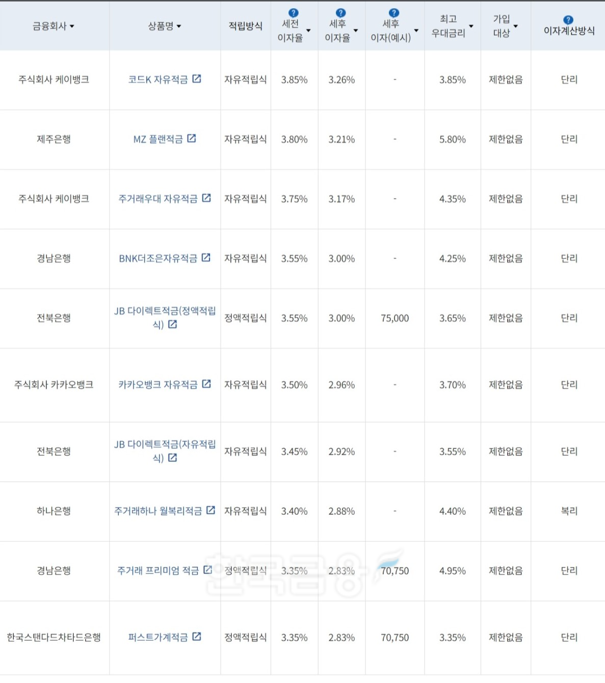 자료=금융감독원(10만원씩 24개월 적립 시)