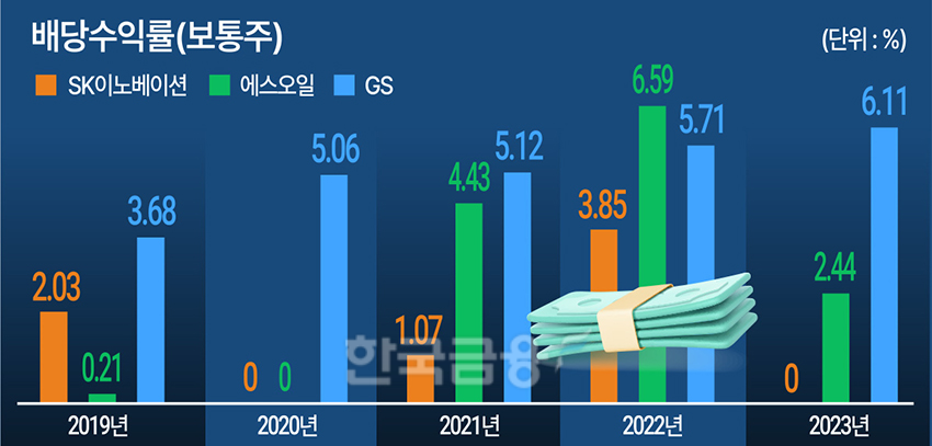 ‘복지부동 고배당’ GS, 당장은 웃었다