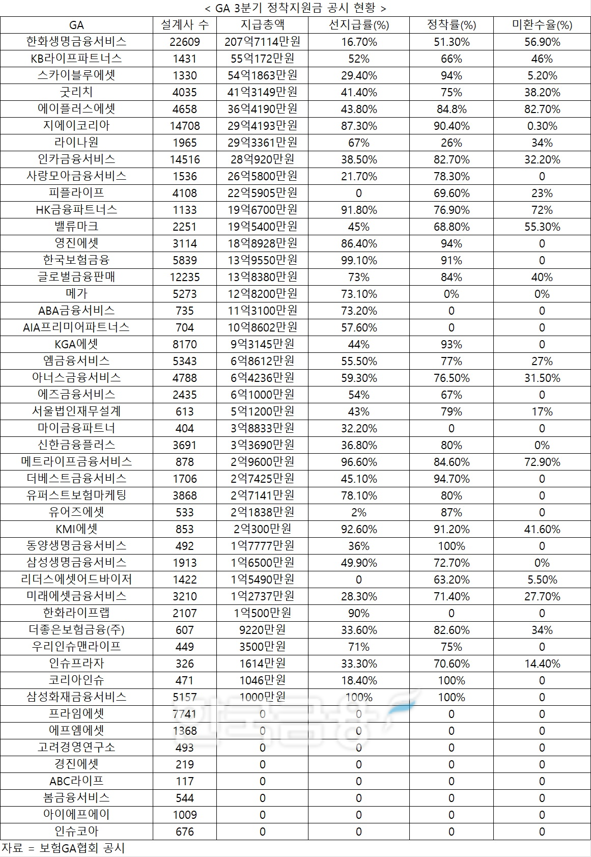 자료 = 보험GA협회