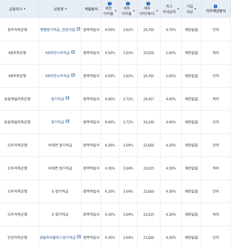 11월 둘째 주 정기적금 상품(12개월간 월 10만원 납입 시)/ 자료=금융감독원