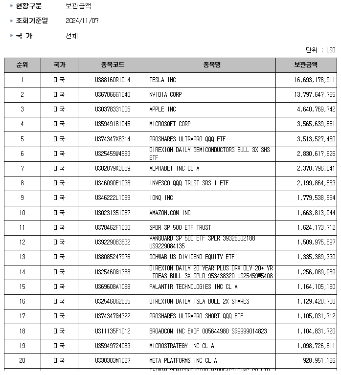 보관금액 / 자료출처= 한국예탁결제원 증권정보포털 세이브로(SEIBro) 자료 갈무리(2024.11.07 조회 기준)