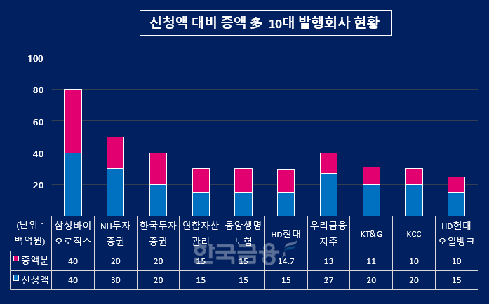 그래픽=KFT금융연구소/출처=금융감독원 전자공시